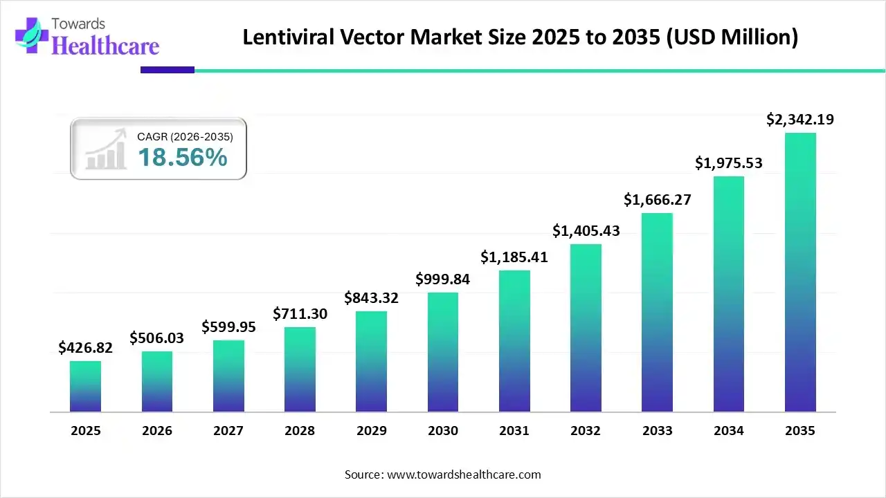 Lentiviral Vector Market Size 2025 to 2035 Lentiviral Vector Market Trends and Growth (2026)