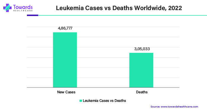 Leukemia Cases vs Deaths Worldwide, 2022 Leukemia Cases vs Deaths Worldwide, 2022