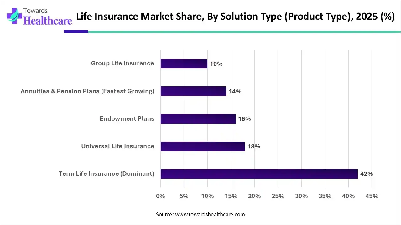 Life Insurance Market, By Solution Type (Product Type), (Term Life Insurance) Segment Dominates by 42% in 2025.