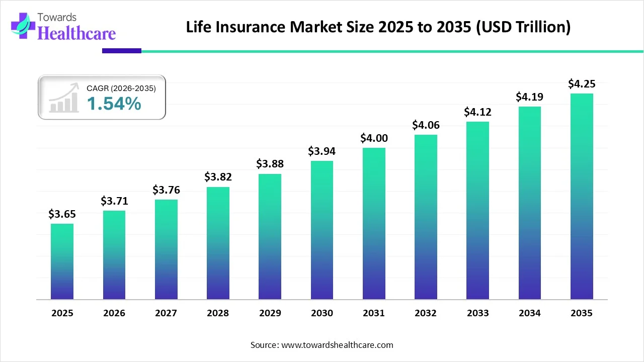 Life Insurance Market Size 2025 to 2035