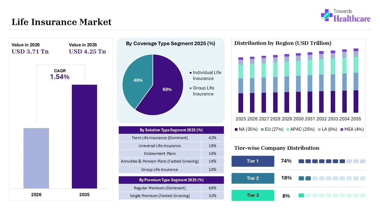 Life Insurance Market Key Highlights