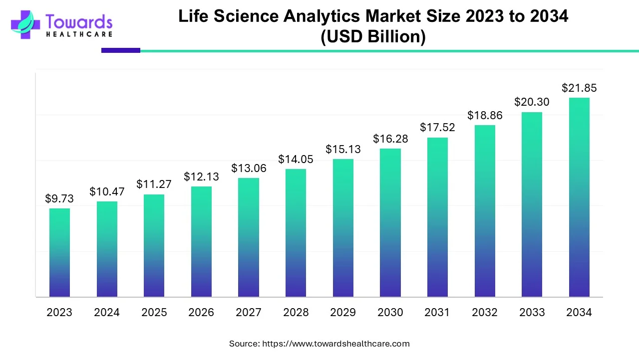 Life Science Analytics Market Size 2023 - 2034 Life Science Analytics Market Size 2023 - 2034