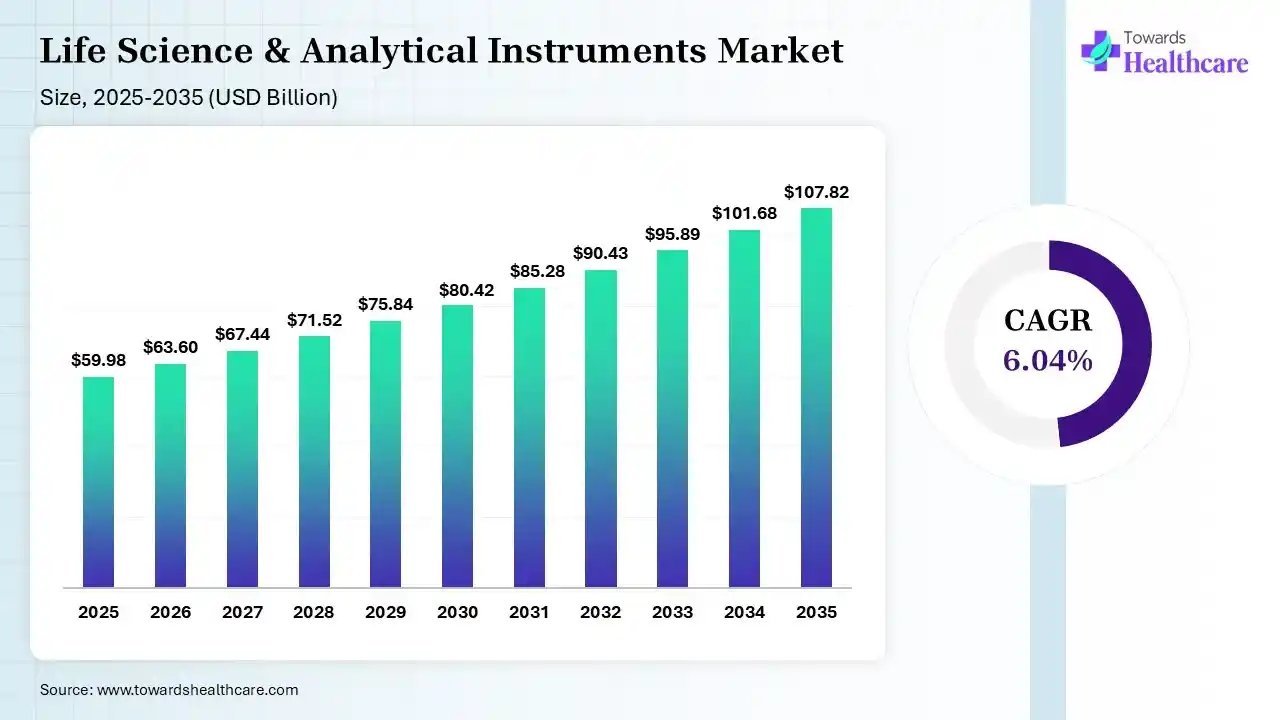 Life Science & Analytical Instruments Market Size 2026 - 2035 (USD Billion) Life Science & Analytical Instruments Market Size is USD 63.60 Billion in 2026.