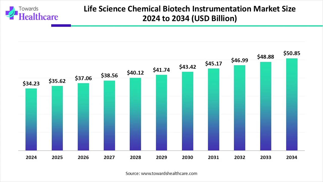Life Science Chemical Biotech Instrumentation Market Trends and Growth (2025) Life Science Chemical Biotech Instrumentation Market Size 2024 to 2034 (USD Billion)