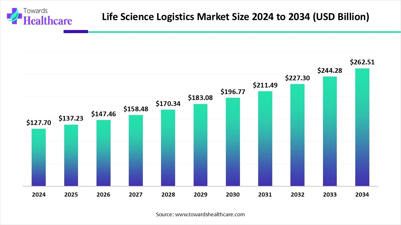 Life Science Logistics Market Trends and Growth (2025) Life Science Logistics Market Size 2024 - 2034
