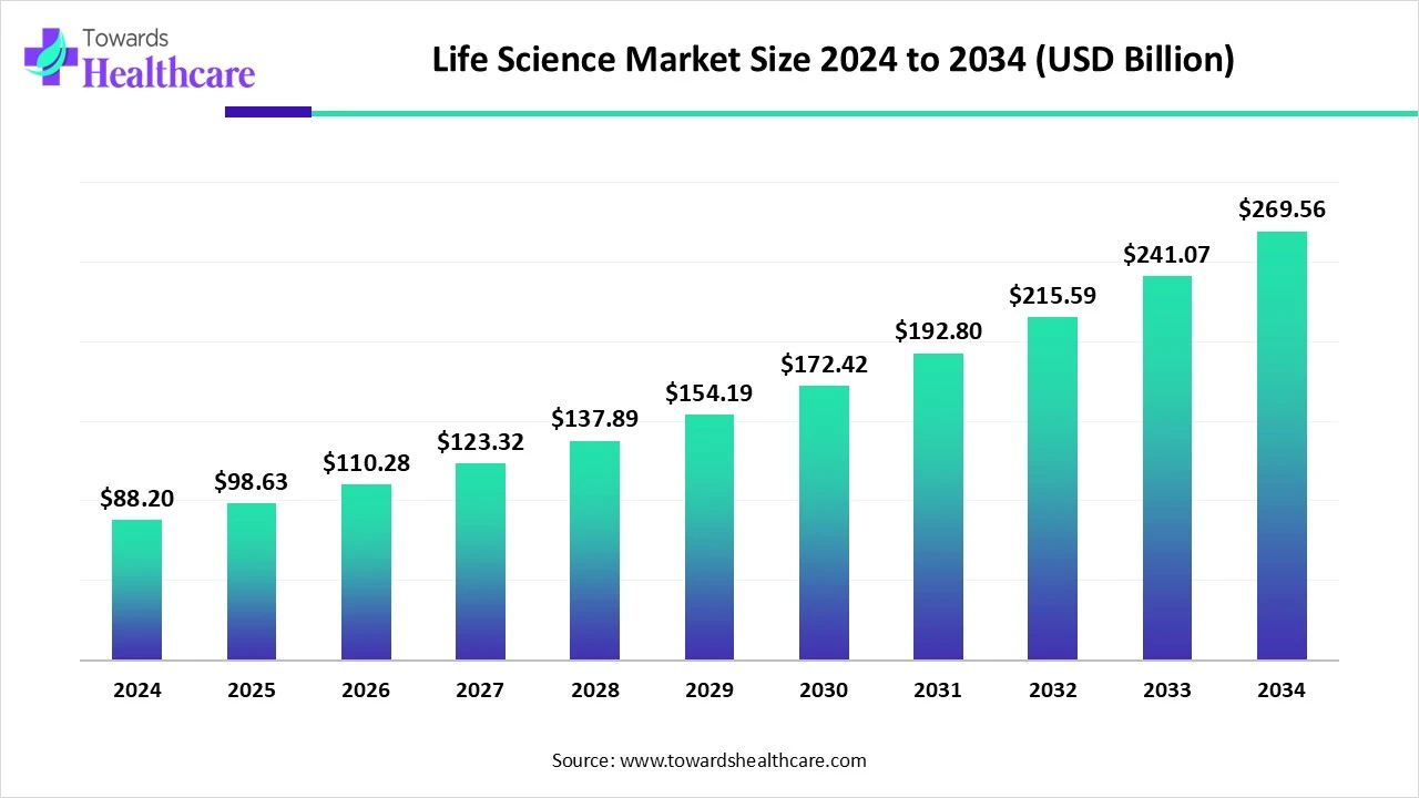 Life Science Market Size 2024 - 2034