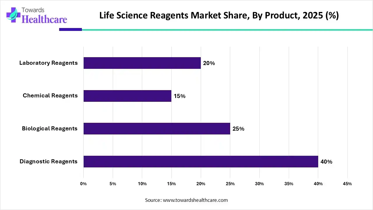 Life Science Reagents Market By Product, (Diagnostic Reagents) Segment Dominates by 40% in 2025.