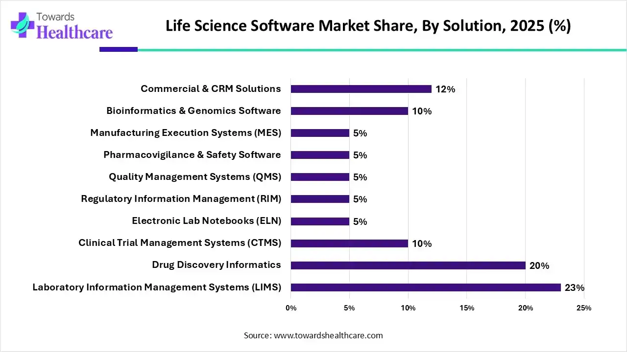 Life Science Software Market By Solution, (Laboratory Information Management Systems (LIMS)) Segment Dominates by 23% in 2025.