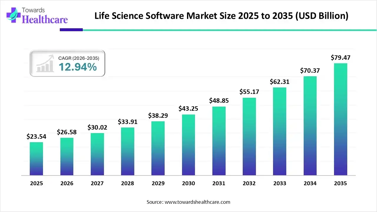 Life Science Software Market  Size is USD 26.58 Billion in 2026.