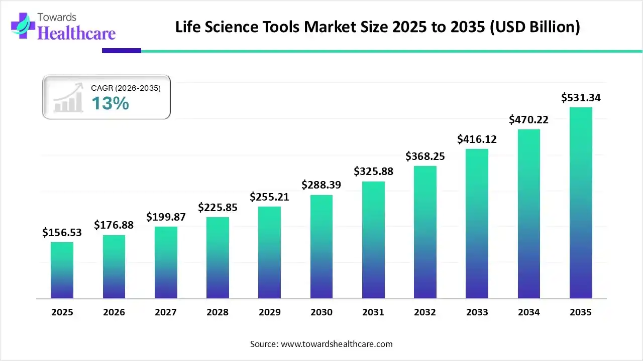 Life Science Tools Market Trends and Growth (2026)