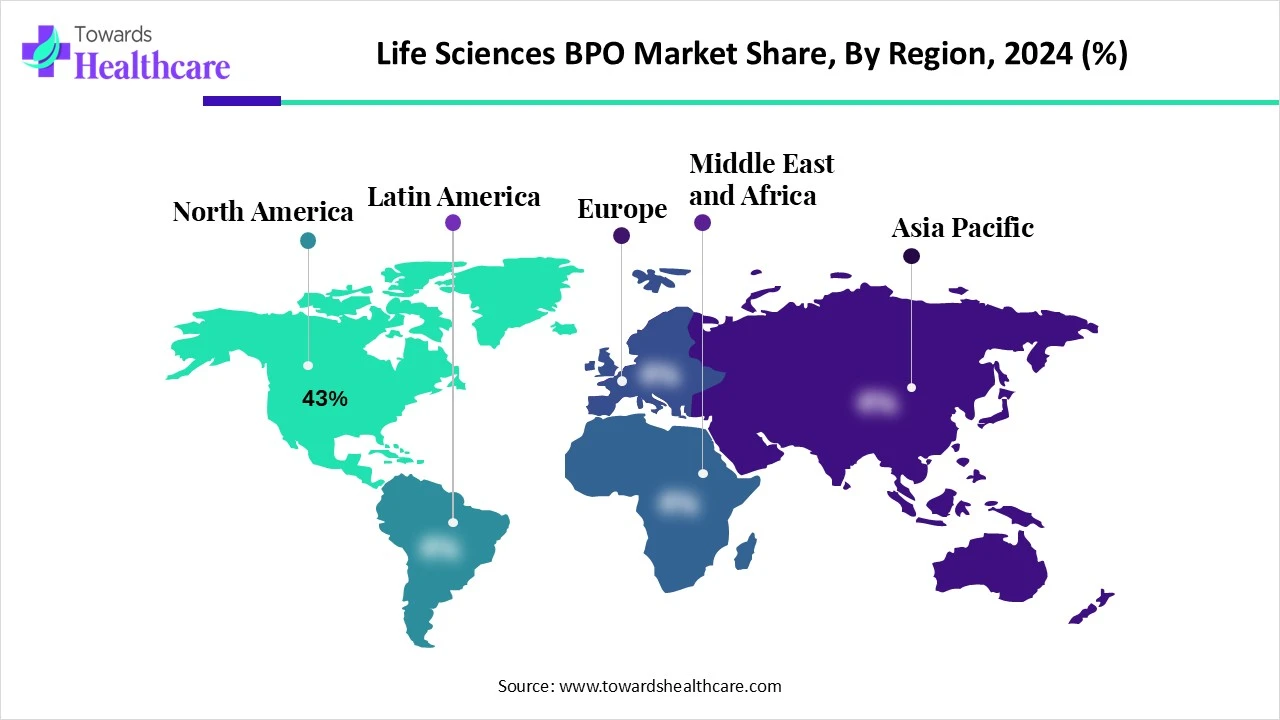 Life Sciences BPO Market NA, EU, APAC, LA and MEA Share 2024 (%) Life Sciences BPO Market Share, By Region, 2024 (%)