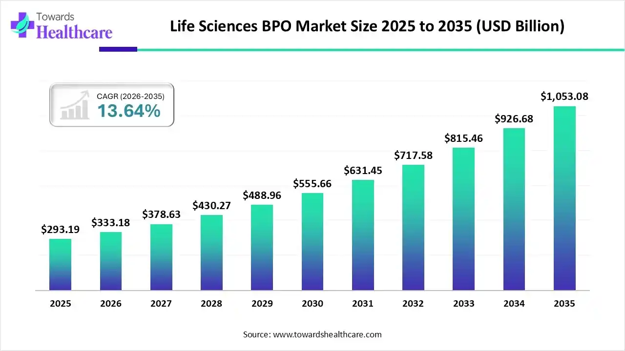 Life Sciences BPO Market Size 2025 to 2035 Life Sciences BPO Market Trends and Growth (2026)