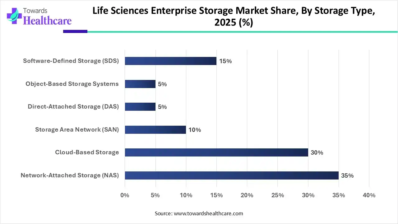 Life Sciences Enterprise Storage Market Share, By Storage Type, 2025 (%) Life Sciences Enterprise Storage Market Share, By Storage Type, 2025 (%)