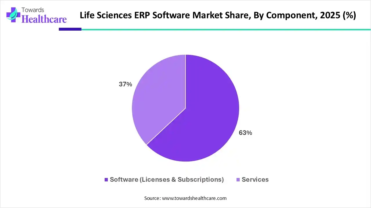 Life Sciences ERP Software Market Share, By Component, 2025 (%)