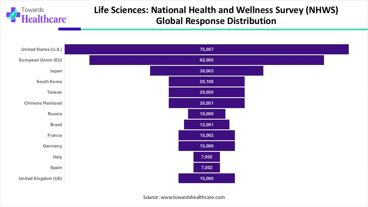 Life Sciences: National Health and Wellness Survey (NHWS) Global Response Distribution