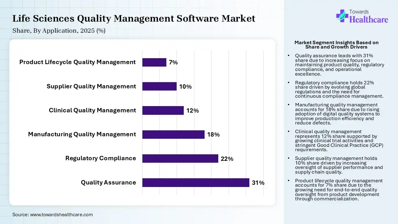 Life Sciences Quality Management Software Market Share, By Application, 2025 (%) Life Sciences Quality Management Software Market By Application, (Quality Assurance) Segment Dominates by 31% in 2025.