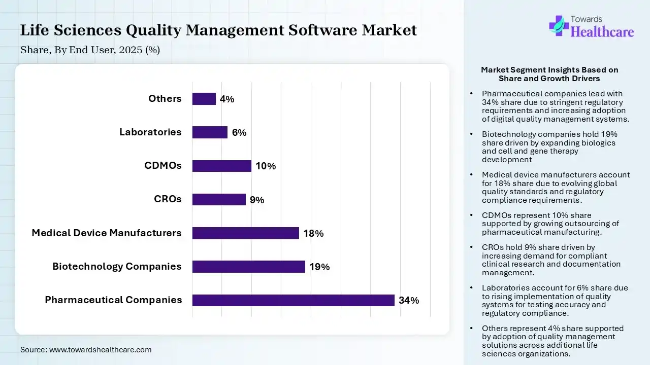 Life Sciences Quality Management Software Market Share, By End User, 2025 (%) Life Sciences Quality Management Software Market By End User, (Pharmaceutical Companies) Segment Dominates by 34% in 2025.