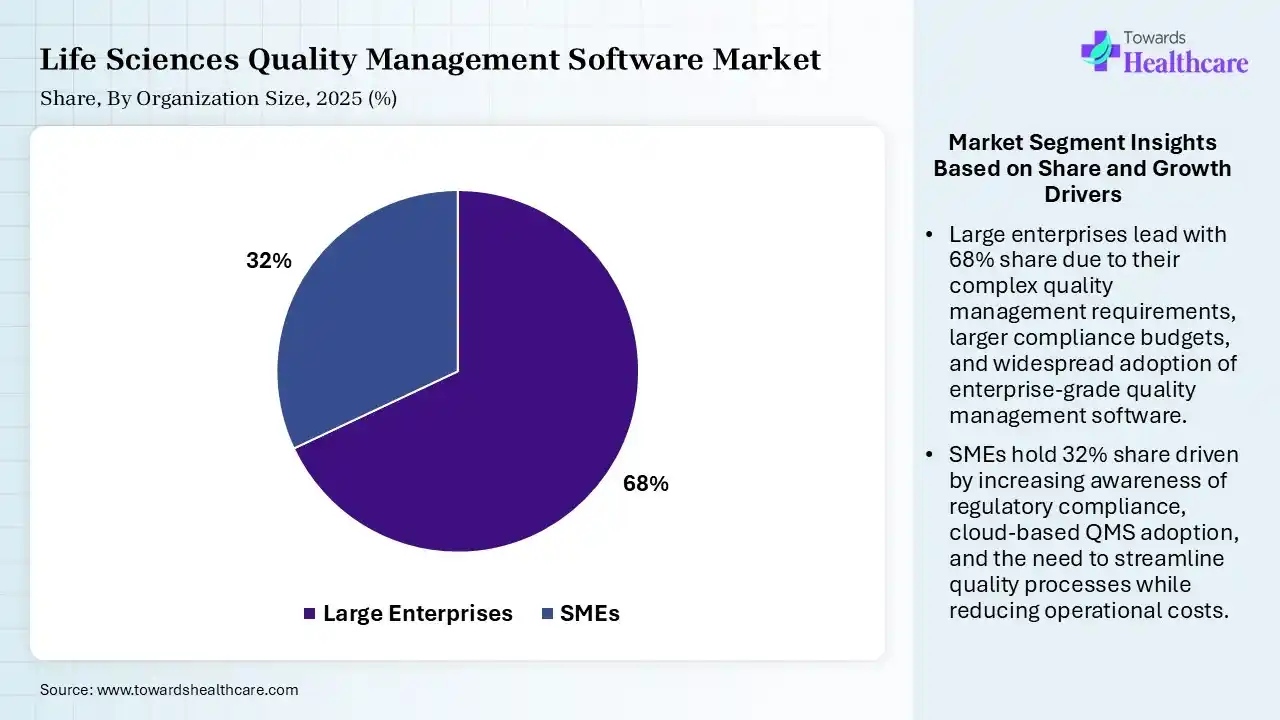 Life Sciences Quality Management Software Market Share, By Organization Size, 2025 (%) Life Sciences Quality Management Software Market By Organization Size, (Large Enterprises) Segment Dominates by 68% in 2025.