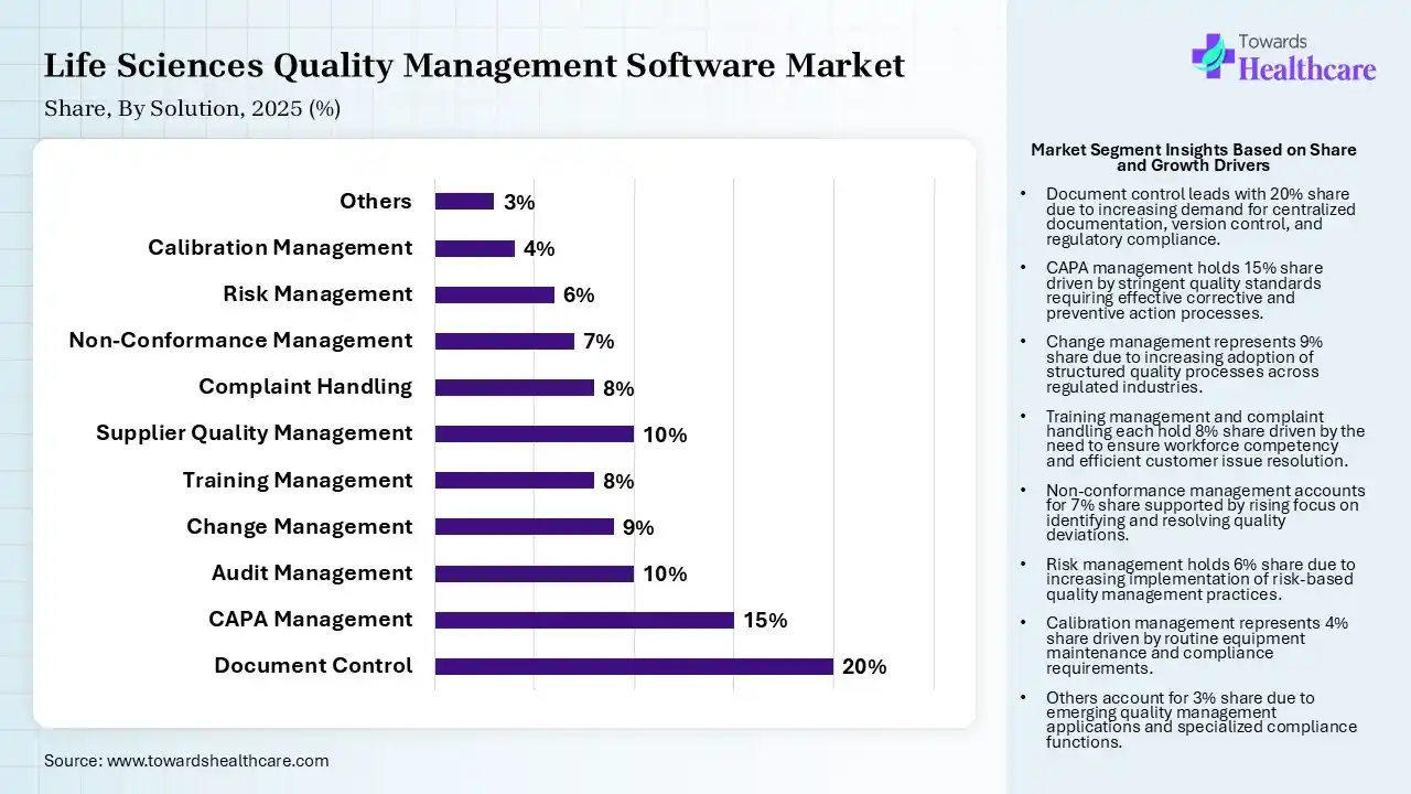 Life Sciences Quality Management Software Market Share, By Solution Type, 2025 (%) Life Sciences Quality Management Software Market By Solution Type, (Document Control) Segment Dominates by 20% in 2025.