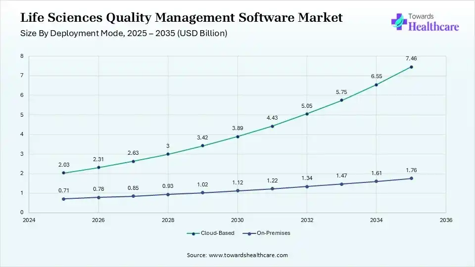Life Sciences Quality Management Software Market Size By Deployment Mode2025 - 2035 (USD Billion) Life Sciences Quality Management Software Market Size By Deployment Mode2025 - 2035 (USD Billion)