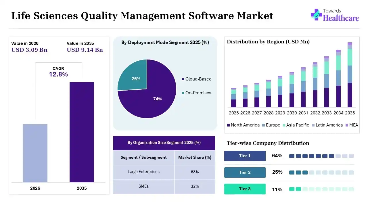 Life Sciences Quality Management Software Market to Grow at 12.8% CAGR (2025-2035)