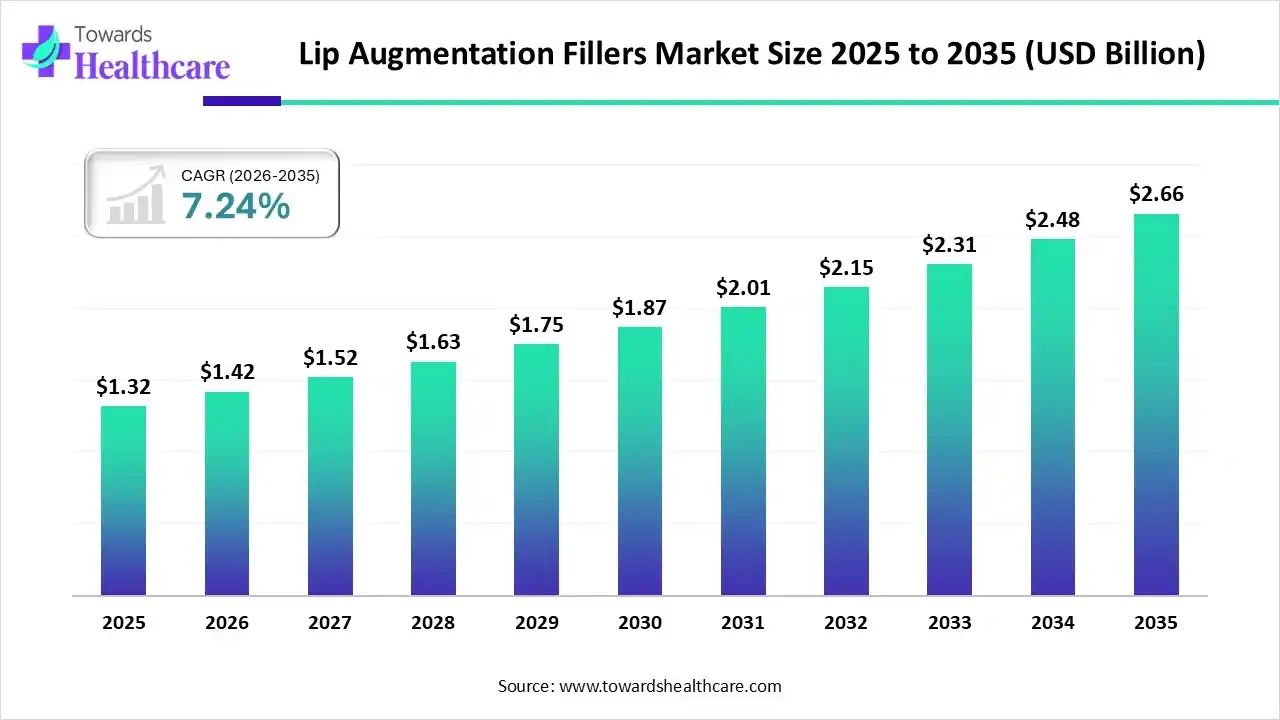 Lip Augmentation Fillers Market Trends and Growth (2026)