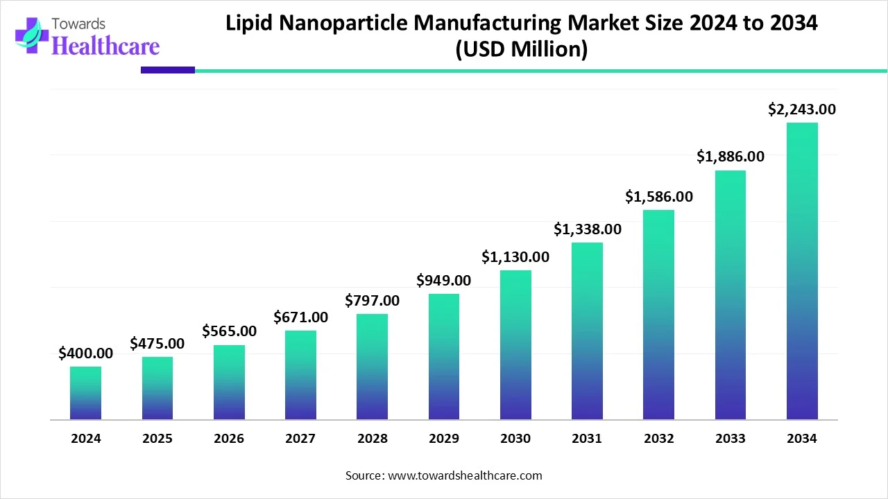 Lipid Nanoparticle Manufacturing Market Size 2024 - 2034 Lipid Nanoparticle Manufacturing Market Size 2024 - 2034
