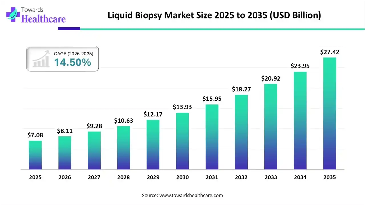Liquid Biopsy Market Size 2025 - 2035