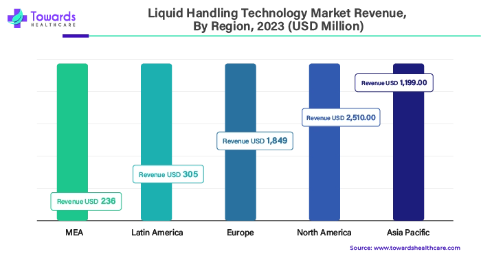 Liquid Handling Technology Market Revenue, By Region, 2023 Liquid Handling Technology Market Revenue, By Region, 2023