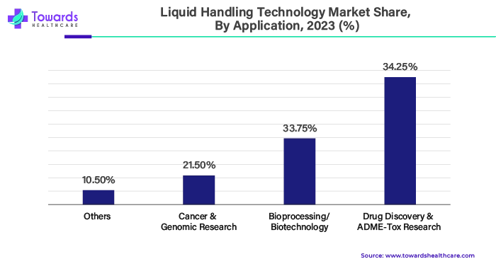 Liquid Handling Technology Market Share, By Application, 2023 (%) Liquid Handling Technology Market Share, By Application, 2023 (%)