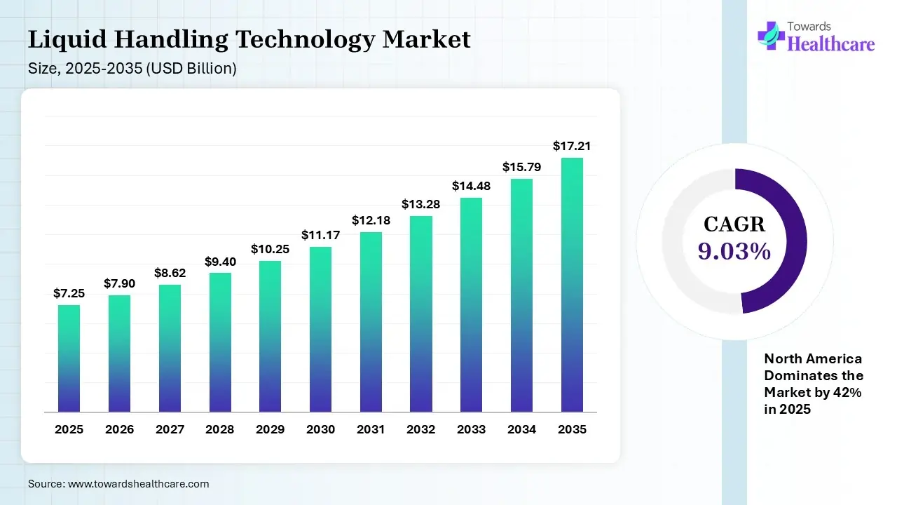 Liquid Handling Technology Market Size 2025 - 2035 (USD Billion/Million) Liquid Handling Technology Market Size is USD 7.90 Billion in 2026.