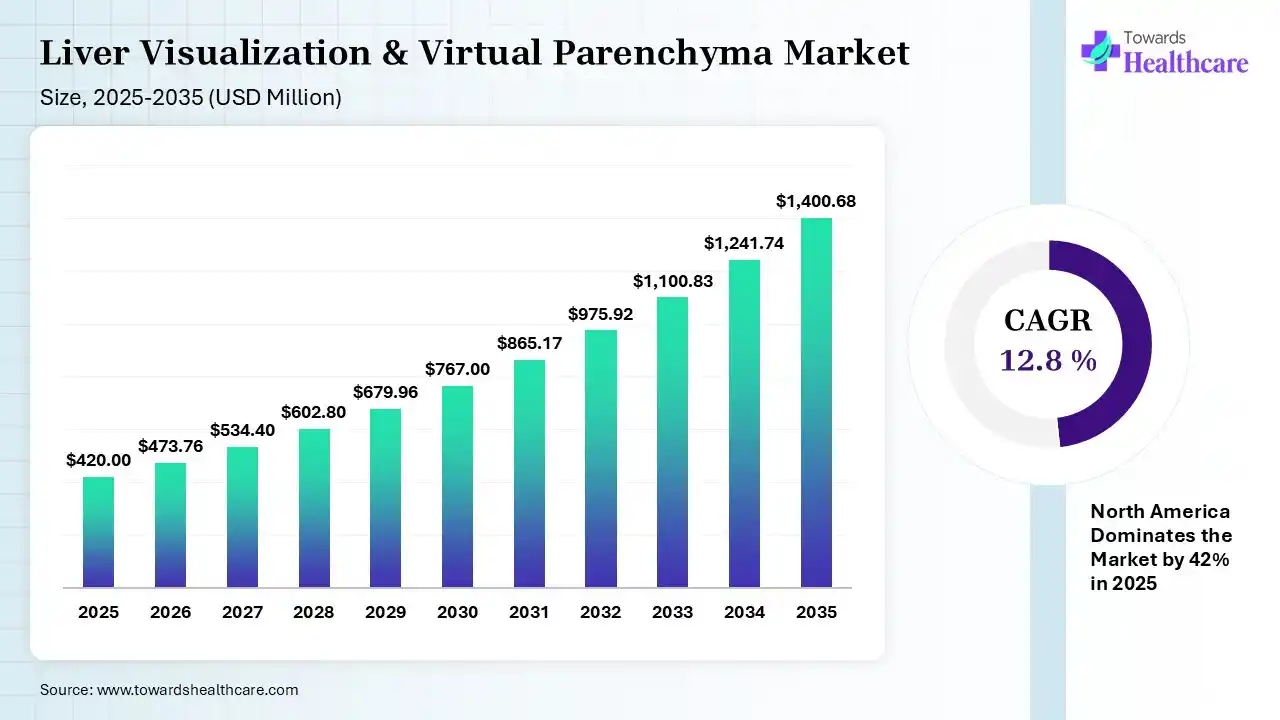 Liver Visualization & Virtual Parenchyma Market Size is USD 473.76 Million in 2026.