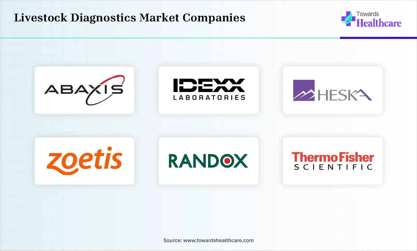 Livestock Diagnostics Market Top Companies Livestock Diagnostics Market Companies are IDEXX Laboratories, Abaxis (part of Zoetis), Heska Corporation, Zoetis, Randox Laboratories Ltd.