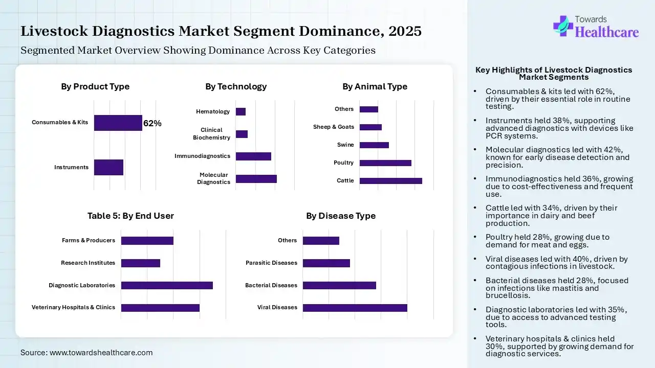 Livestock Diagnostics Market Segmentation Livestock Diagnostics Market Segmentation