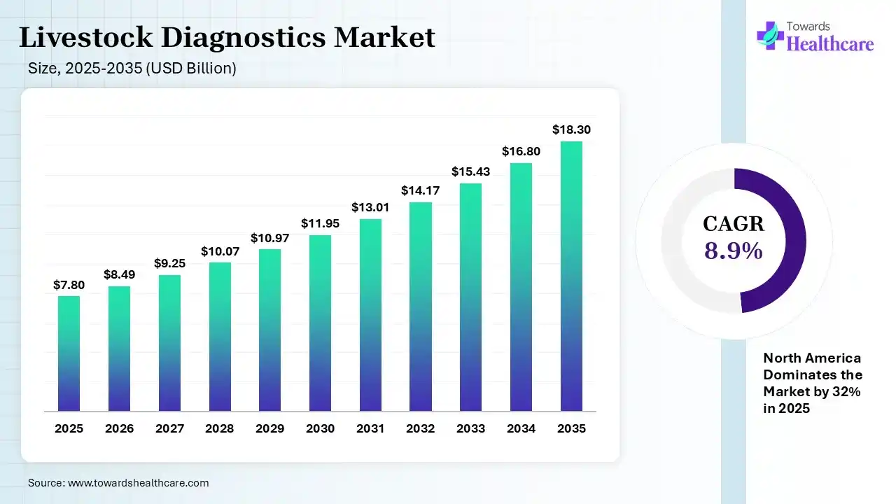 Livestock Diagnostics Market Size 2025 - 2035 (USD Billion) Livestock Diagnostics Market Size is USD 8.49 Billion in 2026.