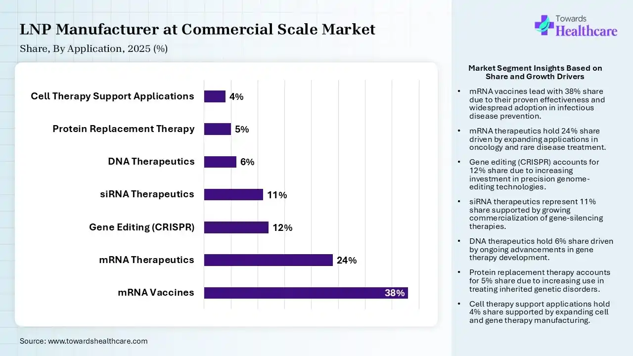LNP Manufacturer at Commercial Scale Market Share, By Application, 2025 (%) LNP Manufacturer at Commercial Scale Market By Application, (mRNA Vaccines) Segment Dominates by 38% in 2025