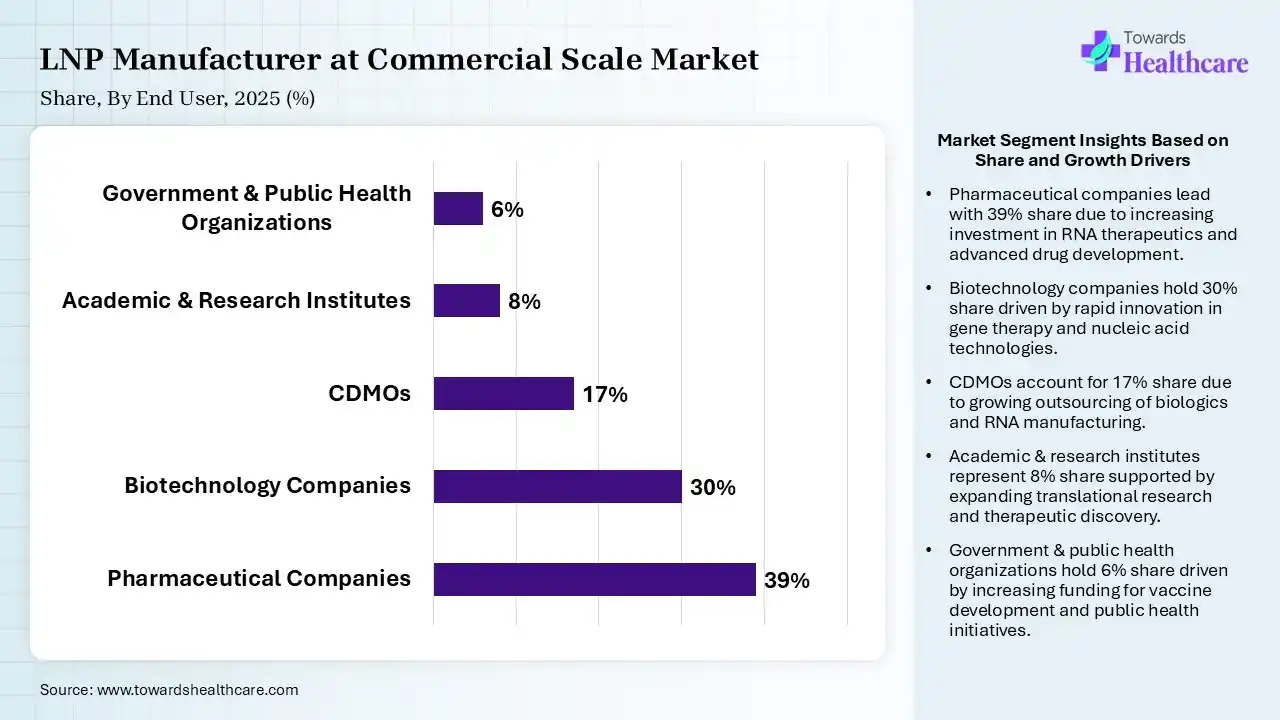 LNP Manufacturer at Commercial Scale Market Share, By End User, 2025 (%) LNP Manufacturer at Commercial Scale Market By End User, (Pharmaceutical Companies) Segment Dominates by 39% in 2025
