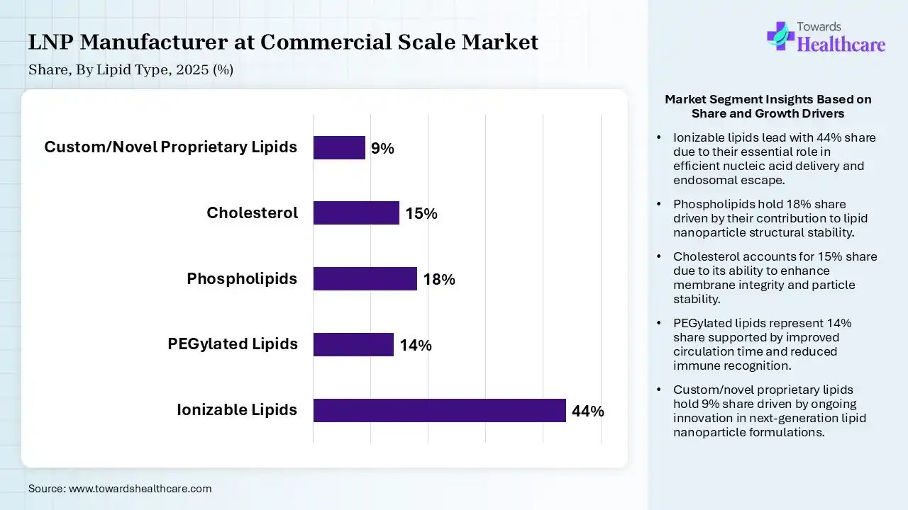 LNP Manufacturer at Commercial Scale Market Share, By Lipid Type, 2025 (%) LNP Manufacturer at Commercial Scale Market By Lipid Type, (Ionizable Lipids) Segment Dominates by 44% in 2025.