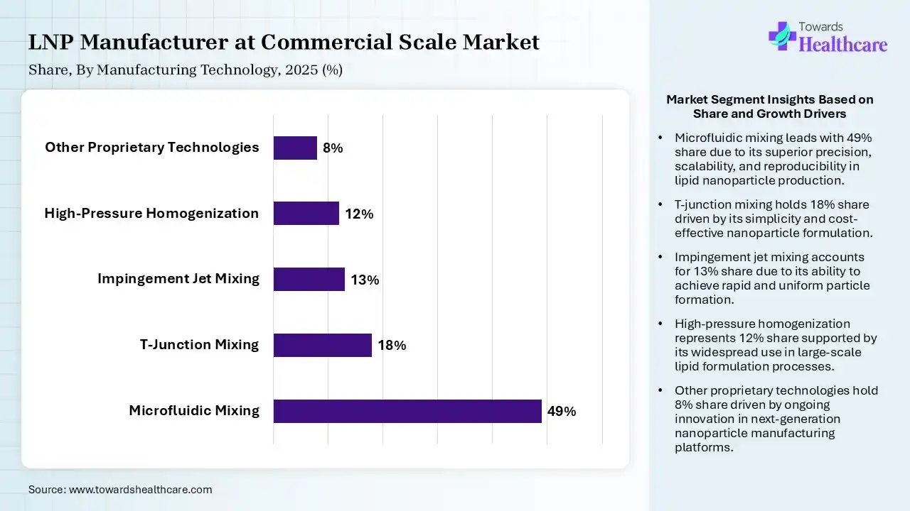 LNP Manufacturer at Commercial Scale Market Share, By Manufacturing Technology, 2025 (%) LNP Manufacturer at Commercial Scale Market By Manufacturing Technology, (Microfluidic Mixing) Segment Dominates by 49% in 2025.