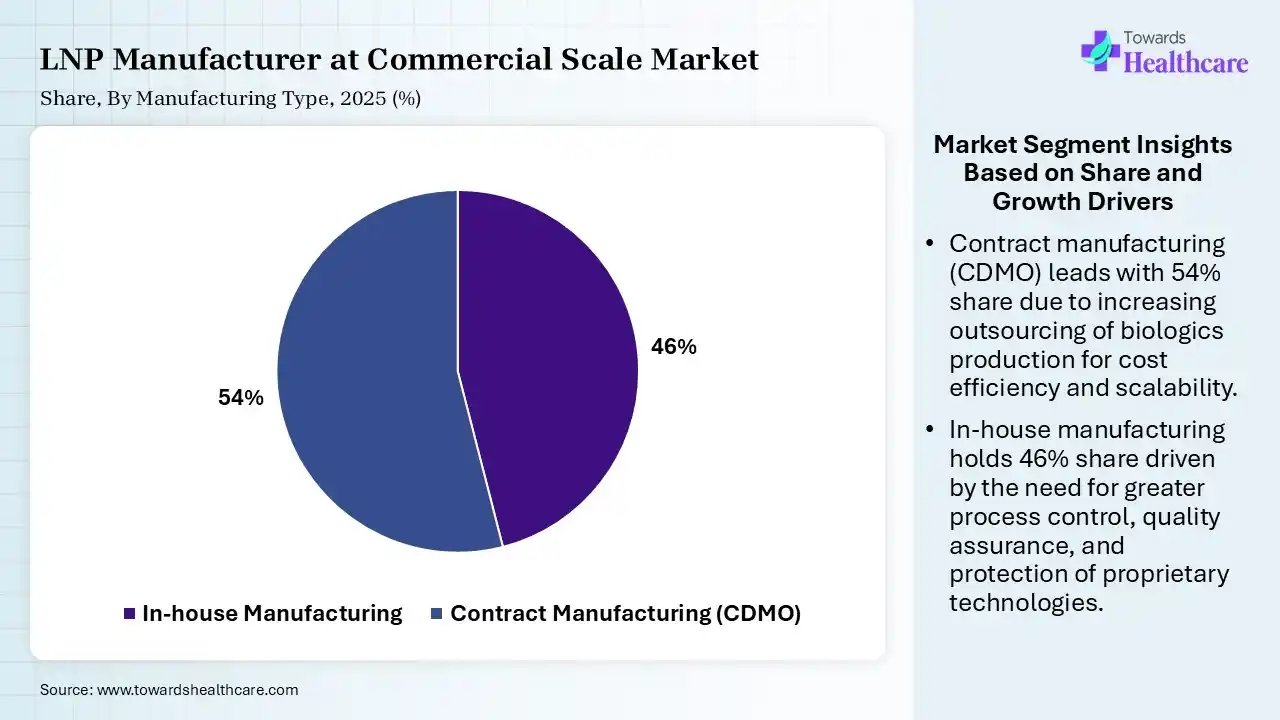 LNP Manufacturer at Commercial Scale Market Share, By Manufacturing Type, 2025 (%) LNP Manufacturer at Commercial Scale Market By Manufacturing Type, (In-house Manufacturing) Segment Dominates by 46% in 2025.