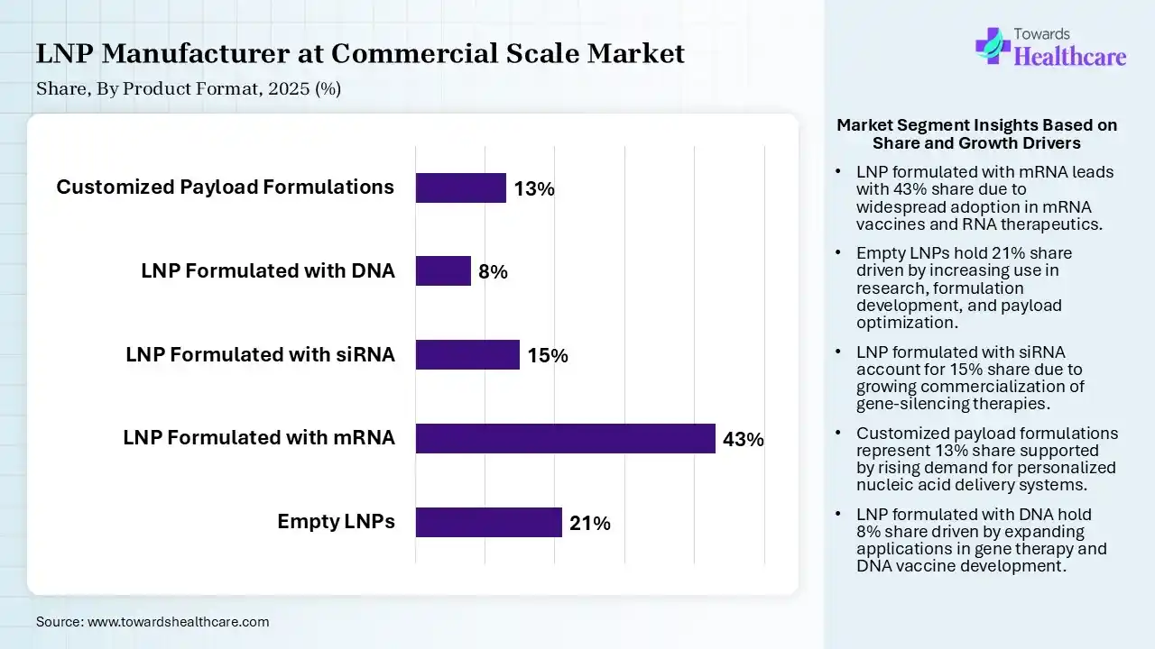 LNP Manufacturer at Commercial Scale Market Share, By Product Format, 2025 (%) LNP Manufacturer at Commercial Scale Market By Product Format, (Empty LNPs) Segment Dominates by 21% in 2025.