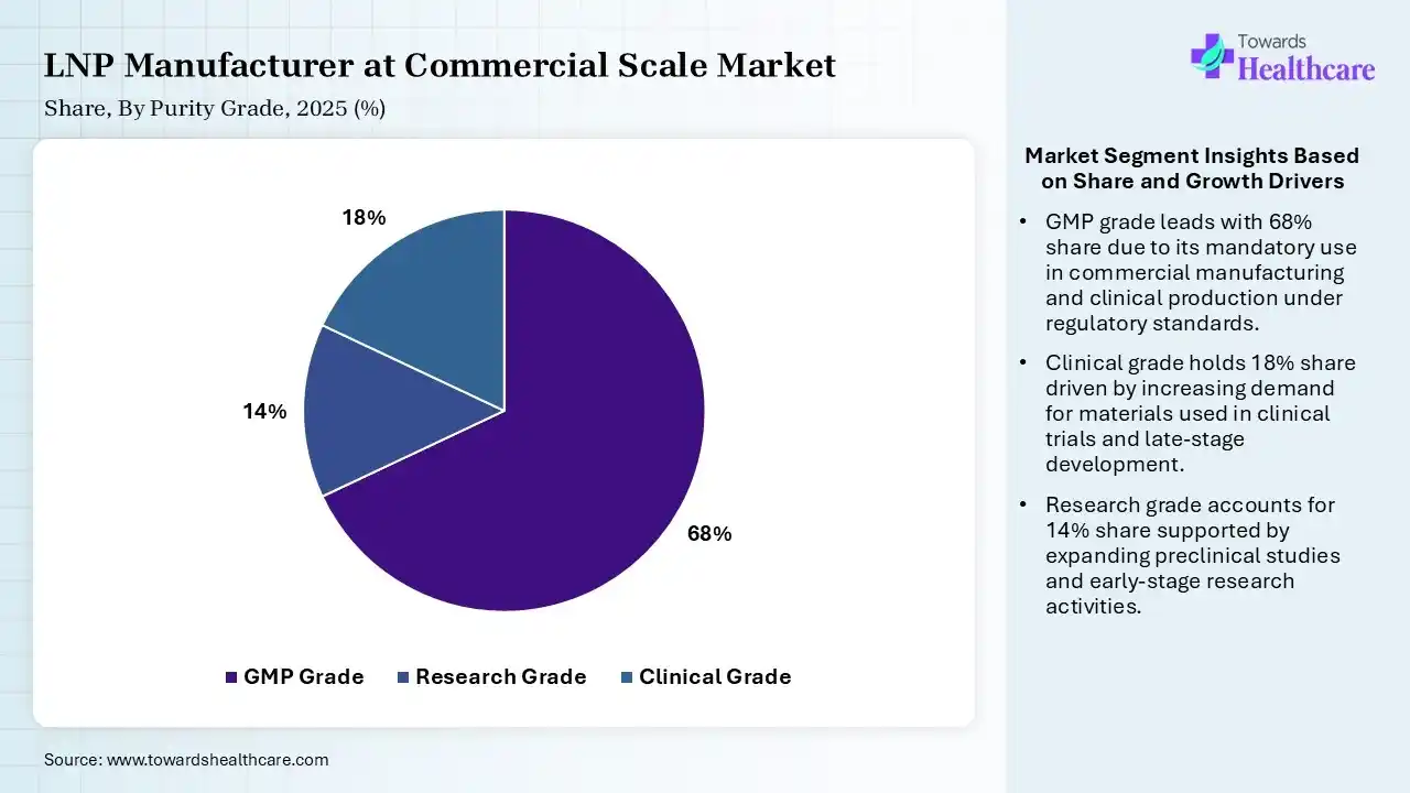 LNP Manufacturer at Commercial Scale Market Share, By Purity Grade, 2025 (%) LNP Manufacturer at Commercial Scale Market By Purity Grade, (GMP Grade) Segment Dominates by 68% in 2025.