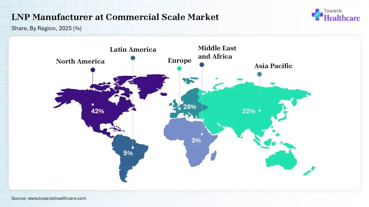 LNP Manufacturer at Commercial Scale Market Share, By Region, 2025 (%) LNP Manufacturer at Commercial Scale Market Shares for North America, Europe, Asia Pacific, Latin America and Middle East and Africa, 2025 (%).