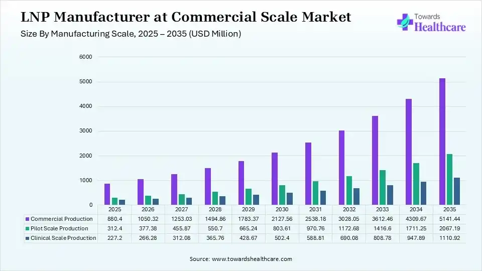 LNP Manufacturer at Commercial Scale Market Size, By Commercial Production Segment, 2025 - 2035 (USD Million) LNP Manufacturer at Commercial Scale Market Size 2025 - 2035 (USD Million)