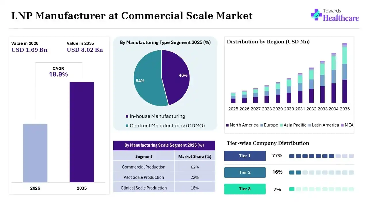 LNP Manufacturer at Commercial Scale Market Key Takeaways (2025-2035) LNP Manufacturer at Commercial Scale Market to Grow at 18.9% CAGR (2025-2035)