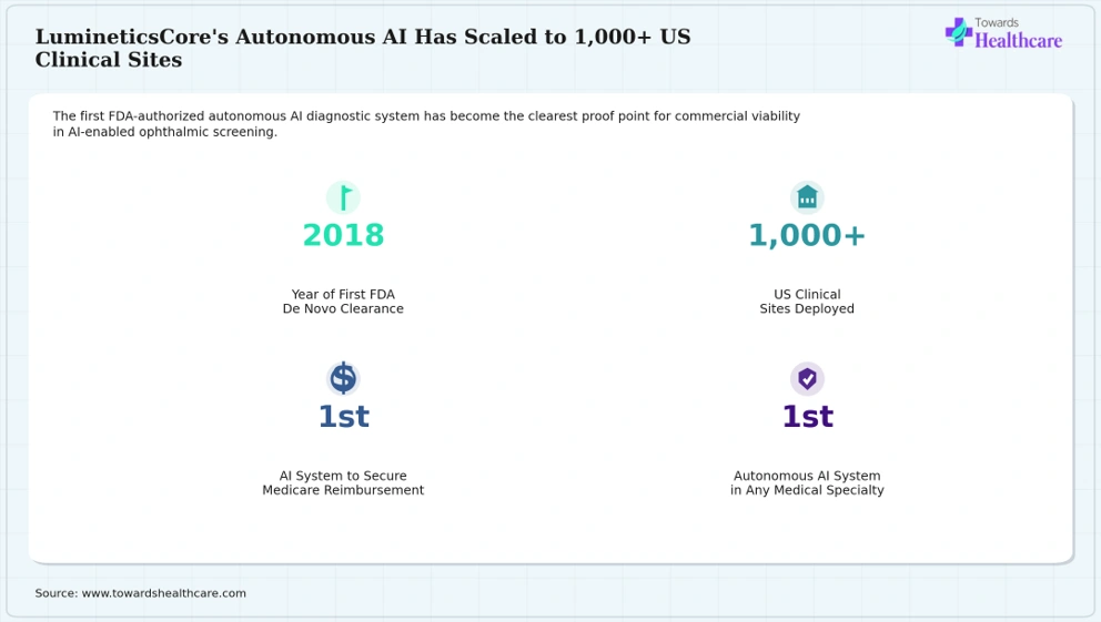 LumineticsCore's Autonomous AI Has Scaled to 1,000+ US Clinical Sites LumineticsCore's autonomous AI screening system is now deployed at over 1,000 US clinical sites
