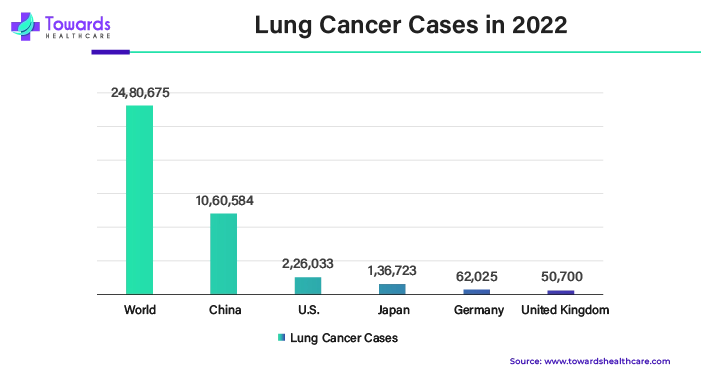 Lung Cancer Cases in 2022 Lung Cancer Cases in 2022