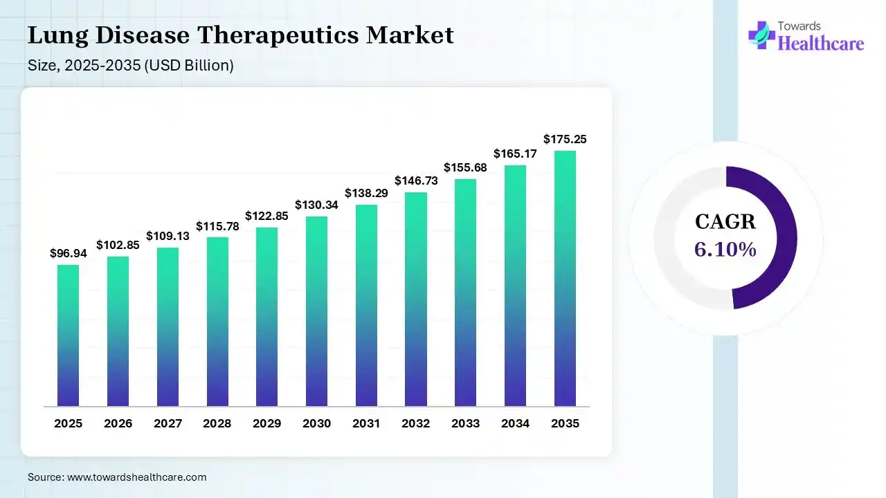 Lung Disease Therapeutics Market Size 2026 - 2035 (USD Billion) Lung Disease Therapeutics Market Size is USD 102.85 Billion in 2026.