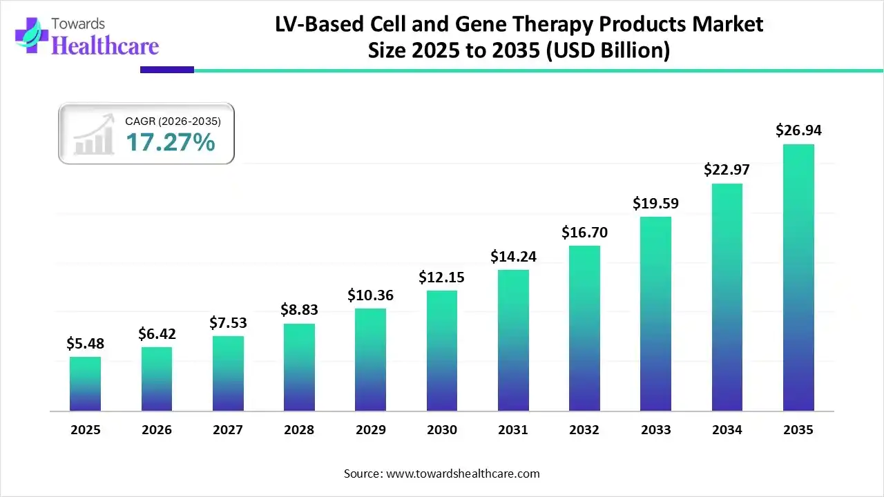 LV-Based Cell and Gene Therapy Products Market Trends and Growth (2026)