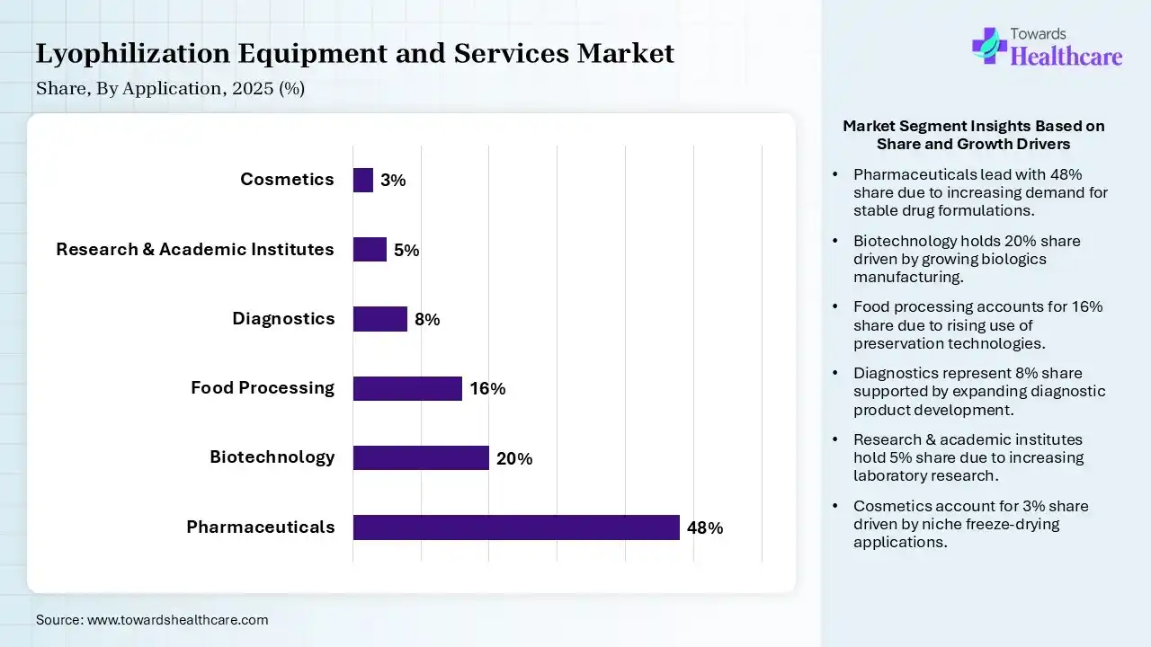Lyophilization Equipment and Services Market Share, By Application, 2025 (%) Lyophilization Equipment and Services Market By Application, (Pharmaceuticals) Segment Dominates by 48% in 2025.